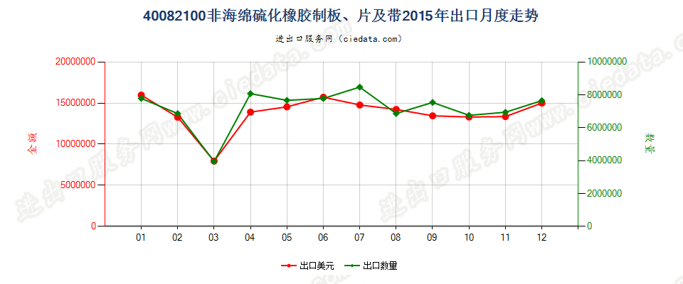 40082100硫化非海绵橡胶制板、片、带出口2015年月度走势图