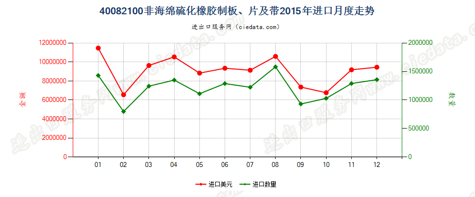 40082100硫化非海绵橡胶制板、片、带进口2015年月度走势图