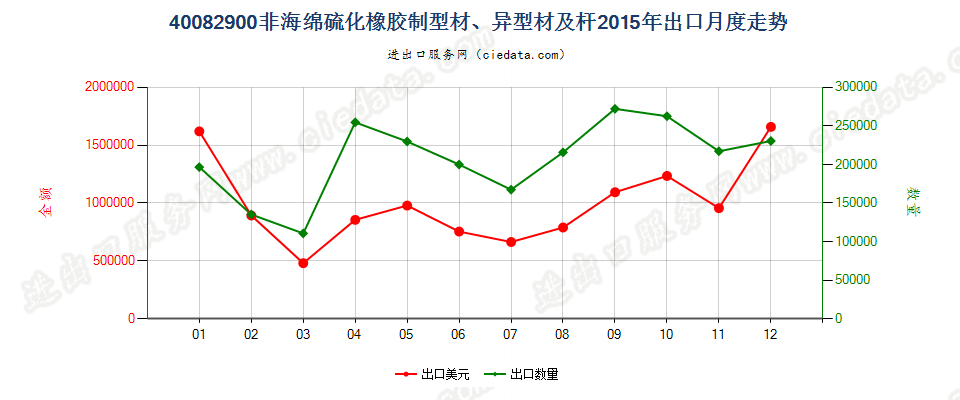 40082900硫化非海绵橡胶制杆、型材及异型材出口2015年月度走势图