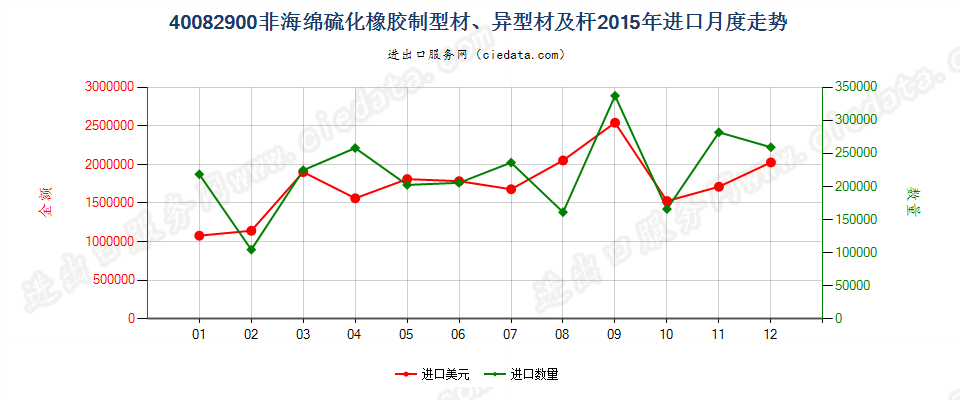 40082900硫化非海绵橡胶制杆、型材及异型材进口2015年月度走势图