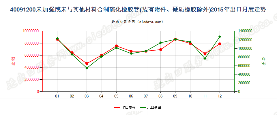 40091200未经加强或未与其他材料合制但装有附件的管子出口2015年月度走势图