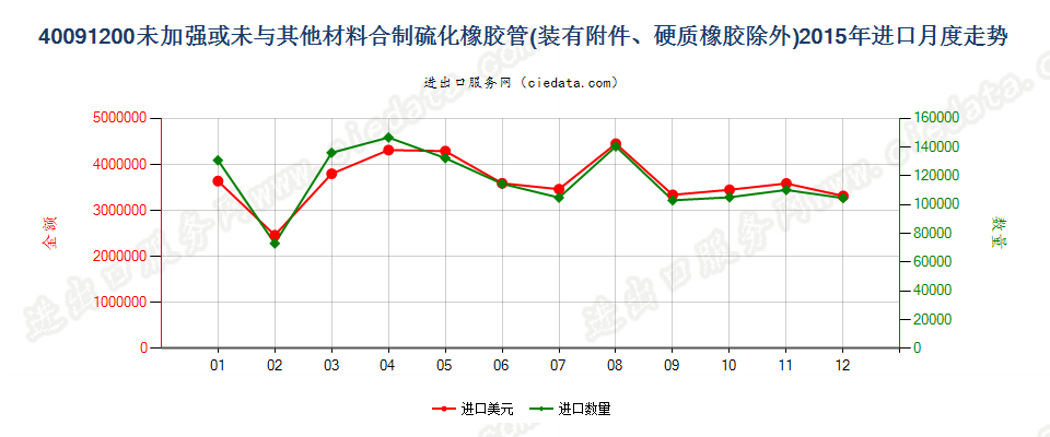 40091200未经加强或未与其他材料合制但装有附件的管子进口2015年月度走势图