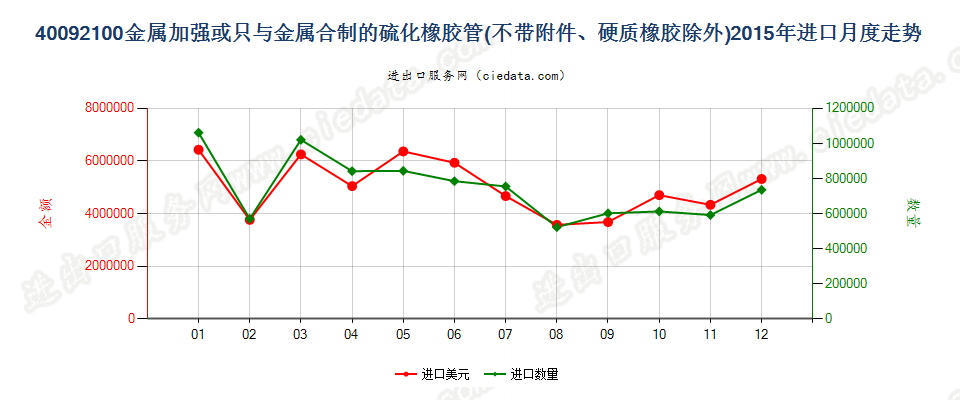 40092100用金属加强或只与金属合制未装有附件的管子进口2015年月度走势图