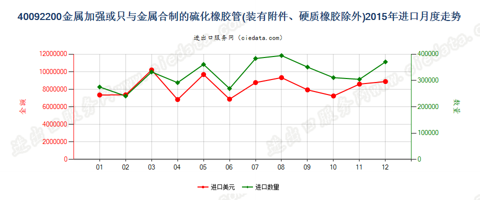 40092200用金属加强或只与金属合制装有附件的管子进口2015年月度走势图