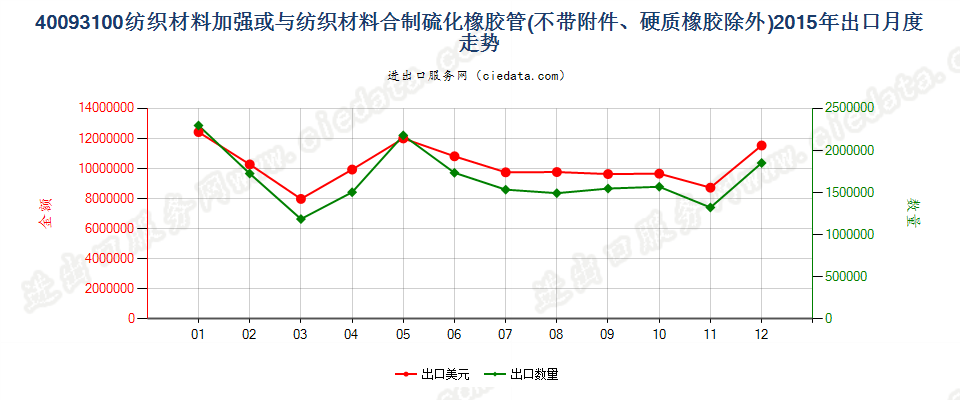 40093100用纺材加强或只与纺材合制的无附件的管子出口2015年月度走势图