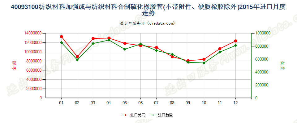 40093100用纺材加强或只与纺材合制的无附件的管子进口2015年月度走势图