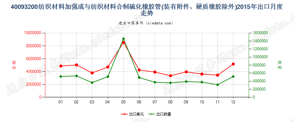 40093200用纺材加强或只与纺材合制的装有附件的管子出口2015年月度走势图