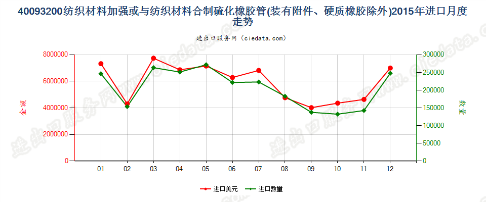 40093200用纺材加强或只与纺材合制的装有附件的管子进口2015年月度走势图