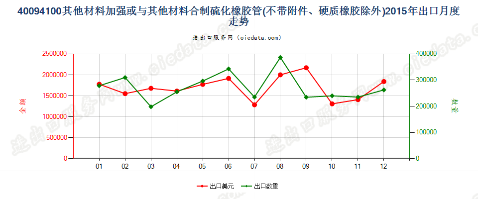 40094100用其他材料加强或与其他材料合制无附件管子出口2015年月度走势图