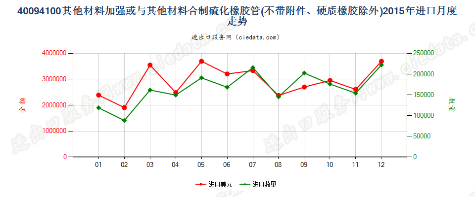 40094100用其他材料加强或与其他材料合制无附件管子进口2015年月度走势图