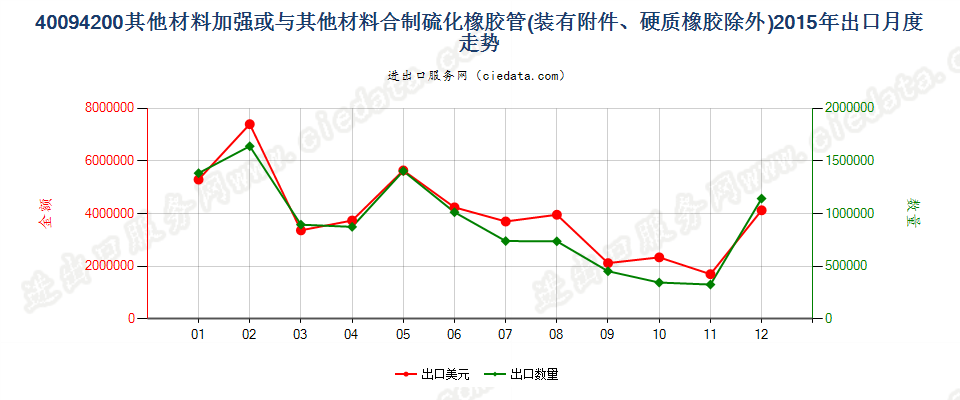 40094200用其他材料加强或与其他材料合制有附件管子出口2015年月度走势图