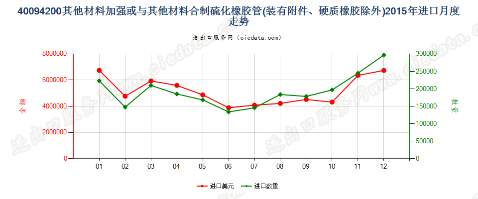 40094200用其他材料加强或与其他材料合制有附件管子进口2015年月度走势图