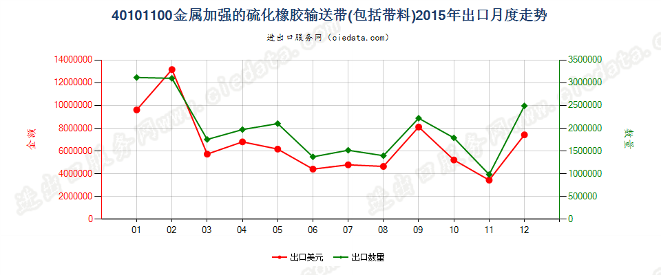 40101100仅用金属加强的硫化橡胶制输送带及带料出口2015年月度走势图