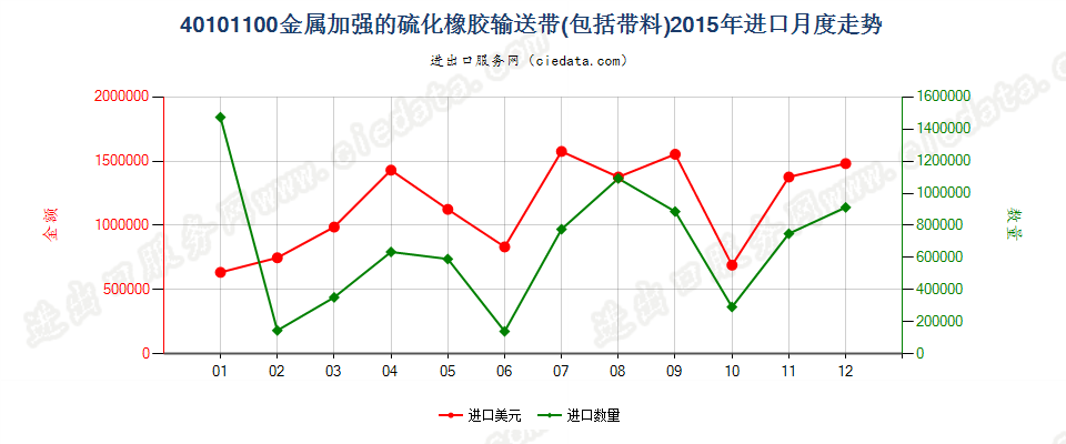 40101100仅用金属加强的硫化橡胶制输送带及带料进口2015年月度走势图