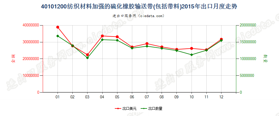 40101200仅用纺织材料加强的硫化橡胶制输送带及带料出口2015年月度走势图