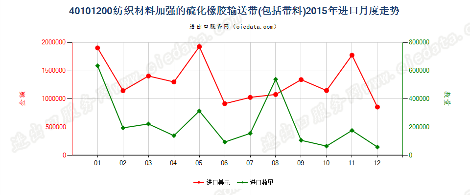 40101200仅用纺织材料加强的硫化橡胶制输送带及带料进口2015年月度走势图