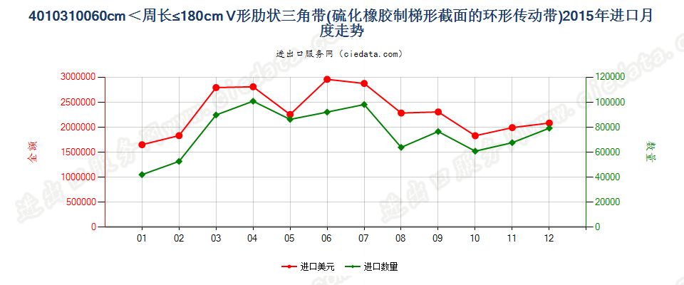 40103100梯形截面V肋环形传动带60cm＜周长≤180cm进口2015年月度走势图