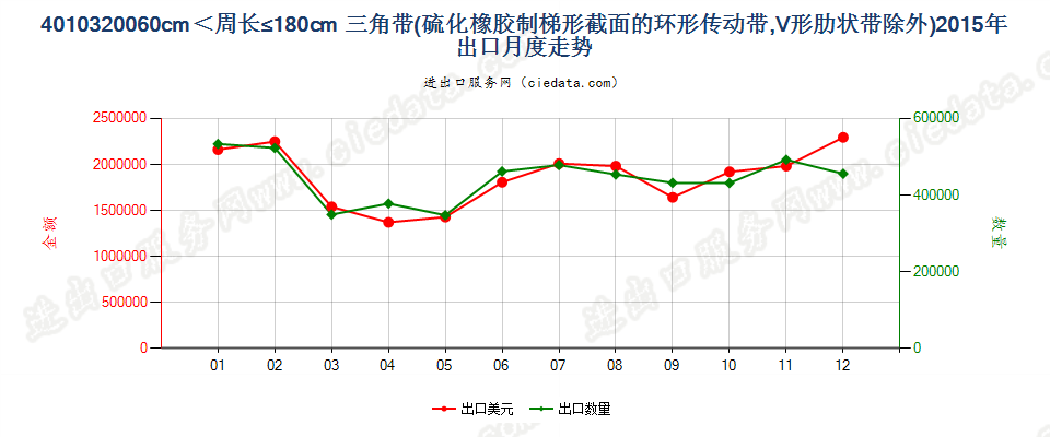 40103200其他梯形截面环形传动带60cm＜周长≤180cm出口2015年月度走势图