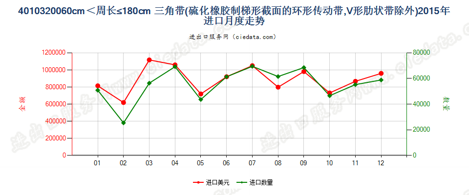 40103200其他梯形截面环形传动带60cm＜周长≤180cm进口2015年月度走势图