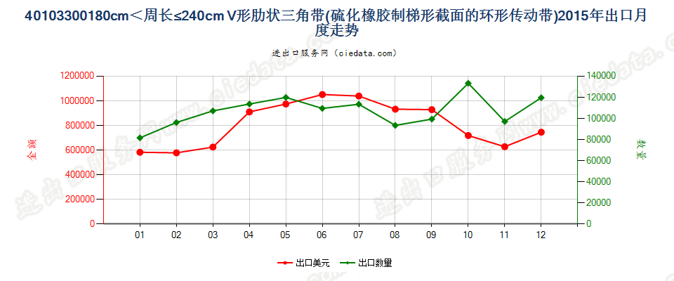 40103300梯形截面V肋环形传动带180cm＜周长≤240cm出口2015年月度走势图
