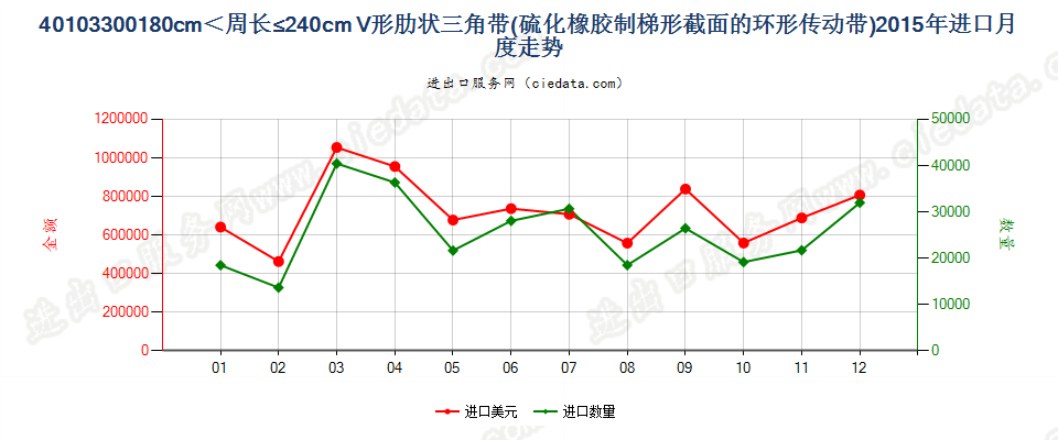 40103300梯形截面V肋环形传动带180cm＜周长≤240cm进口2015年月度走势图