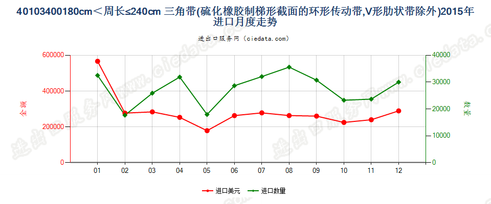 40103400其他梯形截面环形传动带180cm＜周长≤240cm进口2015年月度走势图