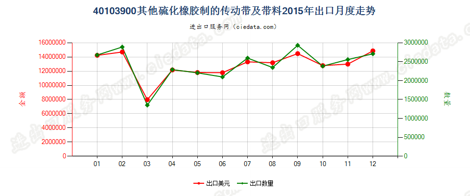 40103900其他硫化橡胶制传动带及带料出口2015年月度走势图