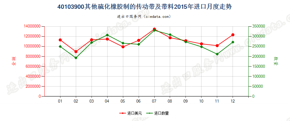 40103900其他硫化橡胶制传动带及带料进口2015年月度走势图