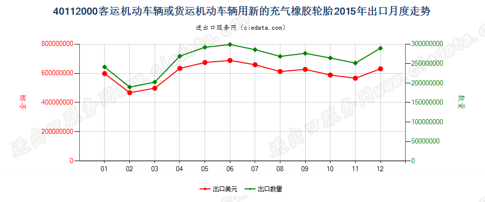 40112000客车或货运机动车辆用新的充气橡胶轮胎出口2015年月度走势图