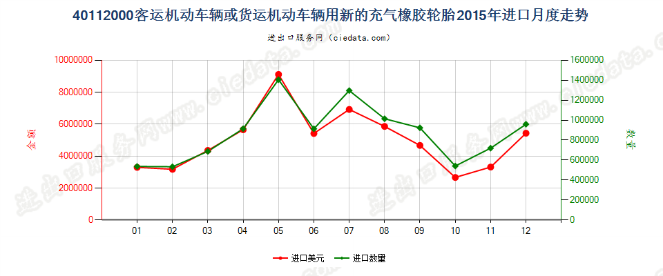 40112000客车或货运机动车辆用新的充气橡胶轮胎进口2015年月度走势图