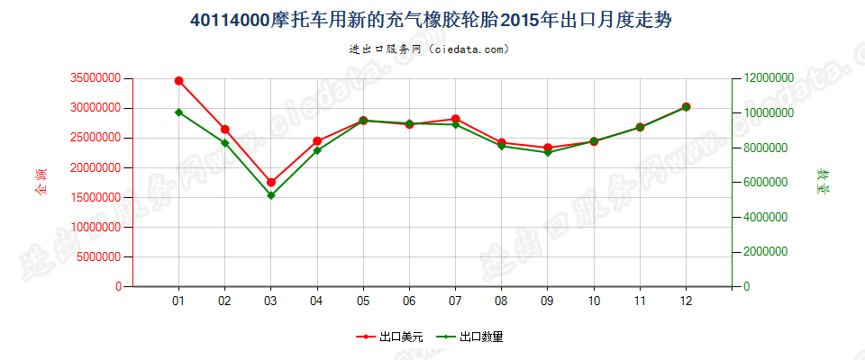 40114000摩托车用新的充气橡胶轮胎出口2015年月度走势图