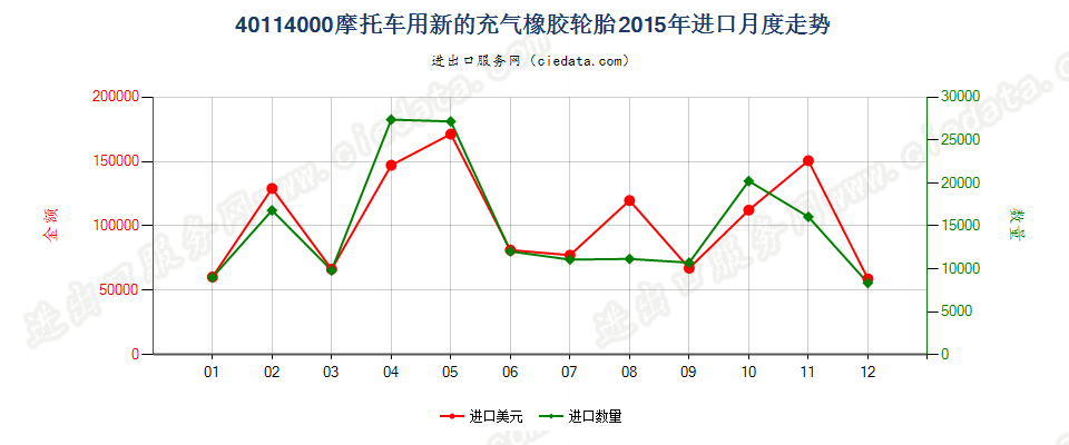 40114000摩托车用新的充气橡胶轮胎进口2015年月度走势图