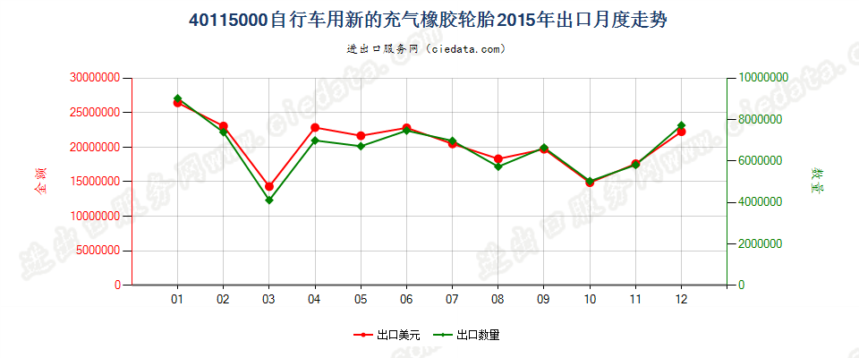 40115000自行车用新的充气橡胶轮胎出口2015年月度走势图