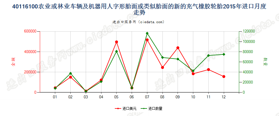 40116100(2017STOP)农业或林业车辆及机器用人字形胎面或类似胎面的新充气橡胶轮胎 进口2015年月度走势图