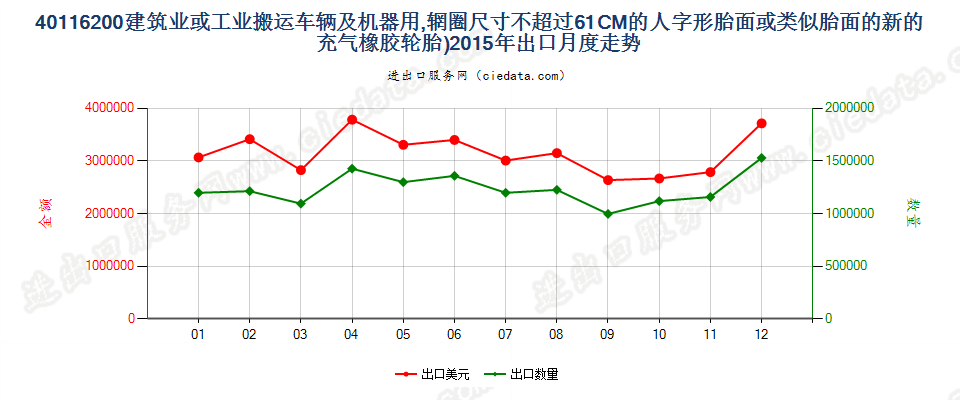 40116200(2017STOP)辋圈尺寸不超过61CM的建筑或工业搬运车辆及机器用人字形胎面或类似胎面的新充气橡胶轮胎出口2015年月度走势图