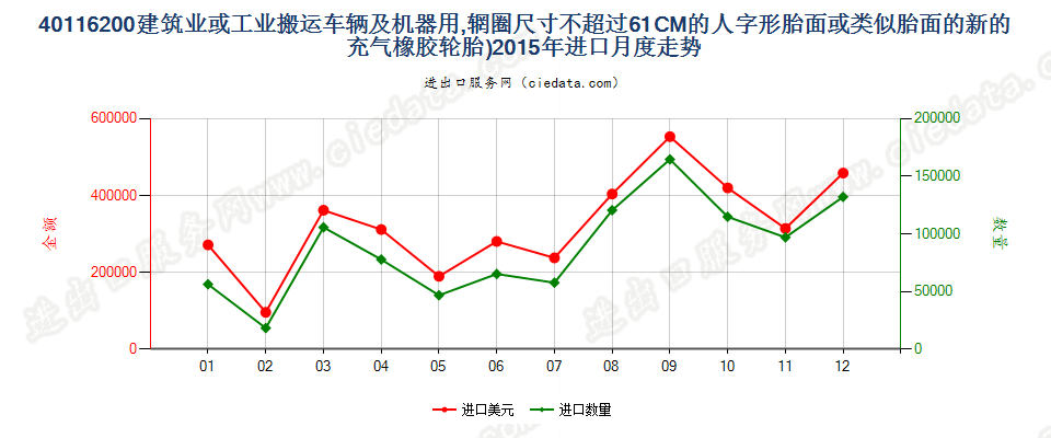 40116200(2017STOP)辋圈尺寸不超过61CM的建筑或工业搬运车辆及机器用人字形胎面或类似胎面的新充气橡胶轮胎进口2015年月度走势图