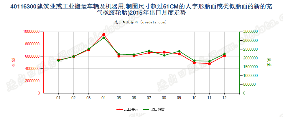 40116300(2017STOP)辋圈>61CM 建筑或工业搬运车辆及机器用人字形胎面或类似胎面的新充气橡胶轮胎 出口2015年月度走势图