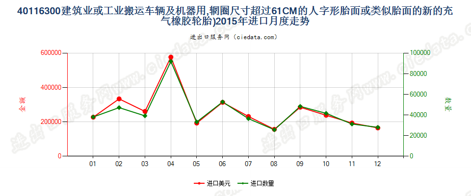 40116300(2017STOP)辋圈>61CM 建筑或工业搬运车辆及机器用人字形胎面或类似胎面的新充气橡胶轮胎 进口2015年月度走势图