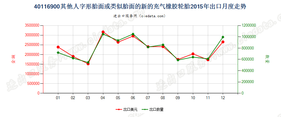 40116900(2017STOP)其他人字形胎面或类似胎面的新充气橡胶轮胎出口2015年月度走势图