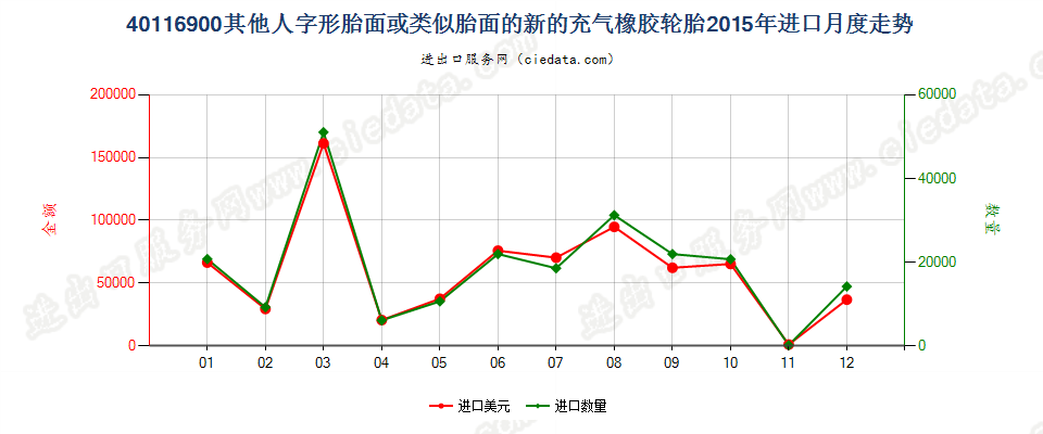 40116900(2017STOP)其他人字形胎面或类似胎面的新充气橡胶轮胎进口2015年月度走势图