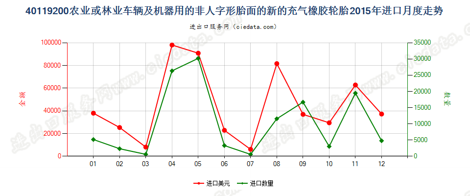 40119200(2017STOP)其他新的充气橡胶轮胎进口2015年月度走势图