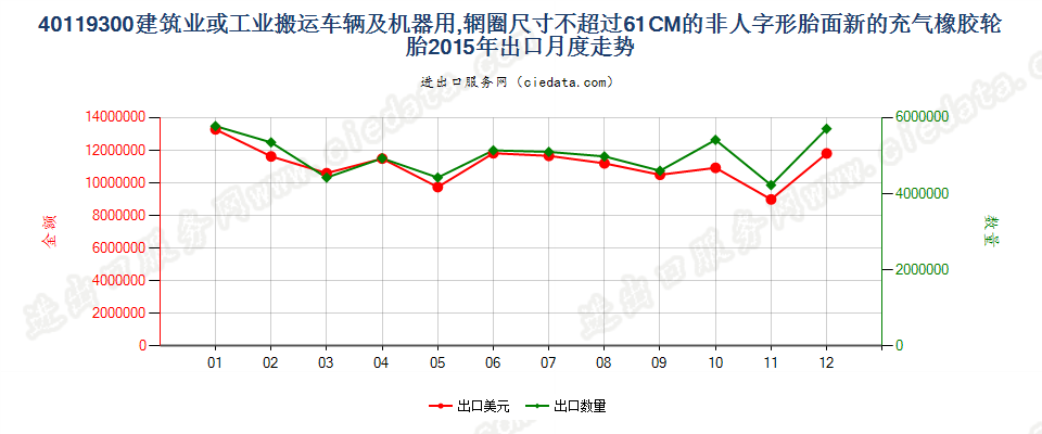 40119300(2017STOP)辋圈尺寸不超过 61CM 的建筑或工业搬运车辆及机器用非人字形胎面或类似胎面的新充气橡胶轮胎 出口2015年月度走势图