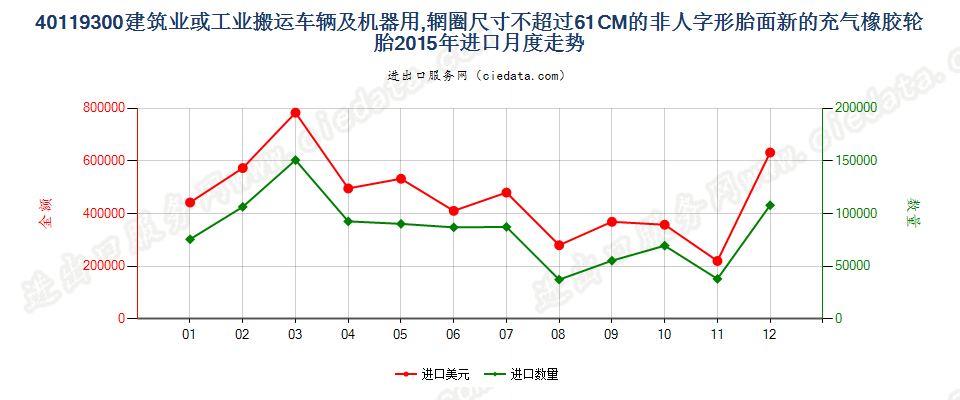 40119300(2017STOP)辋圈尺寸不超过 61CM 的建筑或工业搬运车辆及机器用非人字形胎面或类似胎面的新充气橡胶轮胎 进口2015年月度走势图