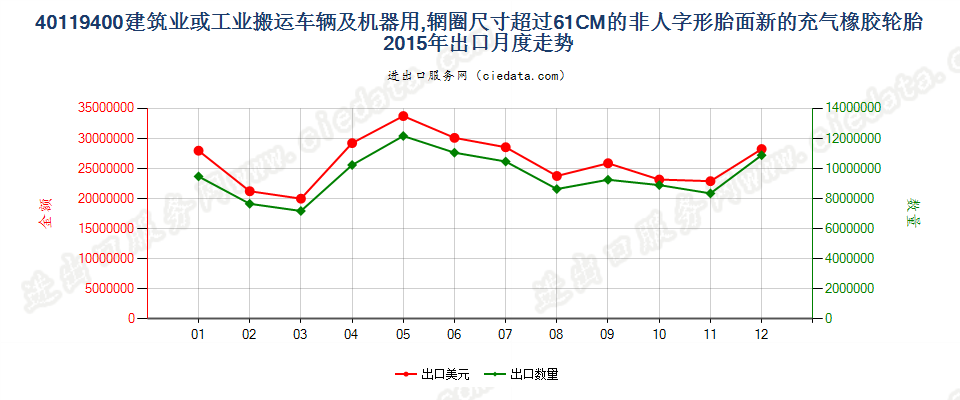 40119400(2017STOP)辋圈>61CM 建筑或工业搬运车辆及机器用非人字形胎面或类似胎面的新充气橡胶轮胎出口2015年月度走势图