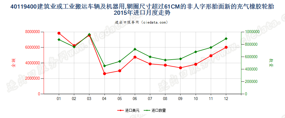 40119400(2017STOP)辋圈>61CM 建筑或工业搬运车辆及机器用非人字形胎面或类似胎面的新充气橡胶轮胎进口2015年月度走势图