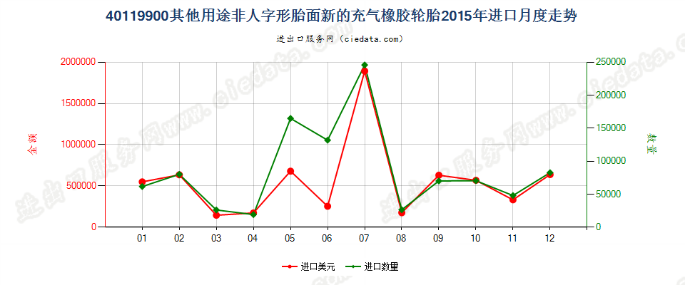 40119900(2017STOP)其他新的充气橡胶轮胎 进口2015年月度走势图