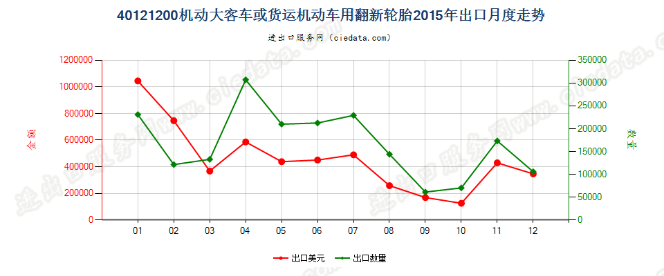 40121200机动大客车或货运车辆用翻新的充气橡胶轮胎出口2015年月度走势图