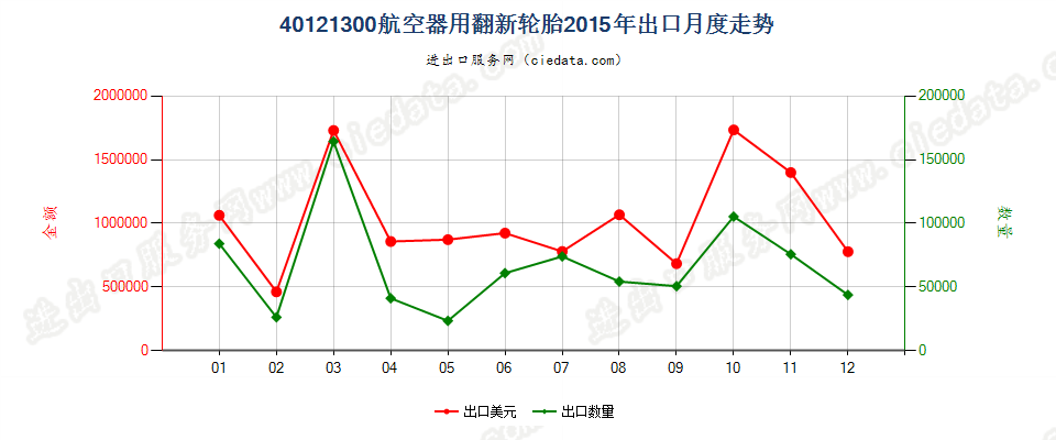 40121300航空器用翻新的充气橡胶轮胎出口2015年月度走势图