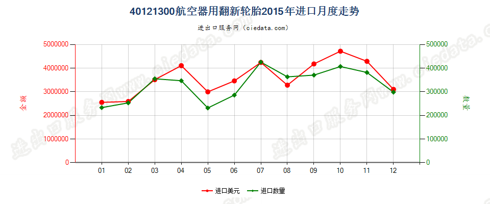 40121300航空器用翻新的充气橡胶轮胎进口2015年月度走势图