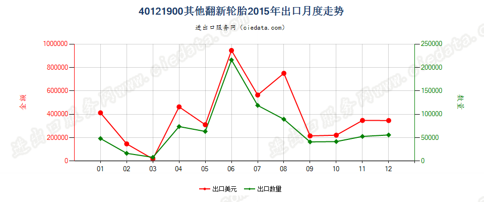 40121900其他翻新的充气橡胶轮胎出口2015年月度走势图